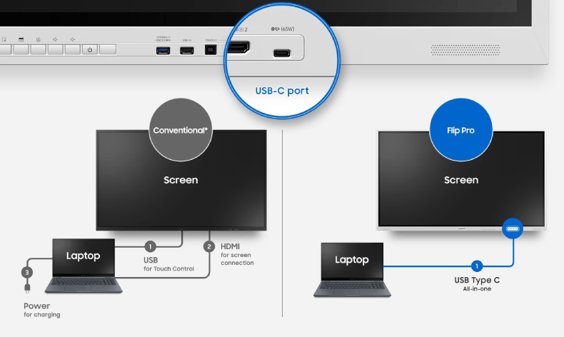 conectividad versátil de la pantalla interactiva de Samsung