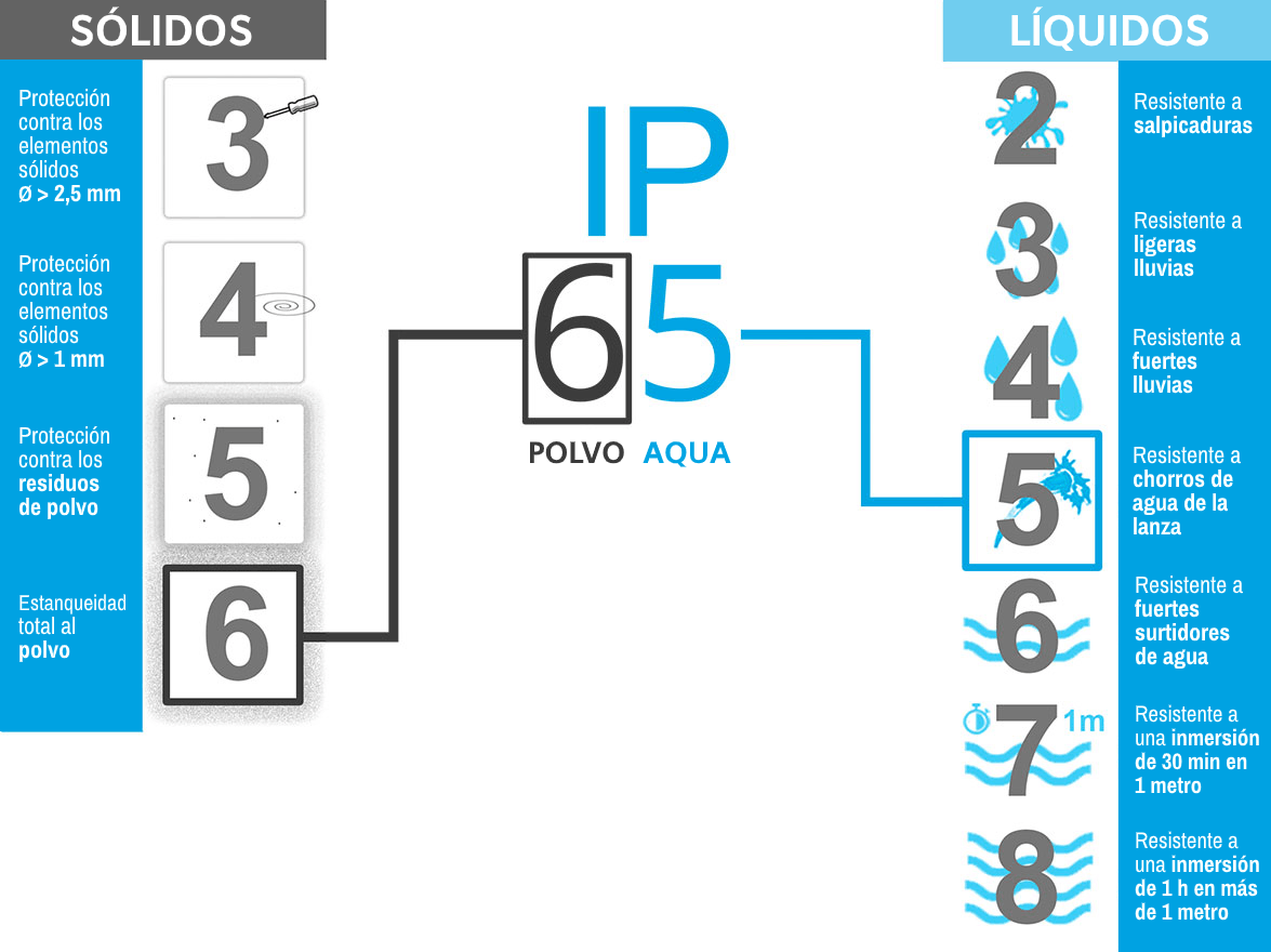 Grado de protección IP